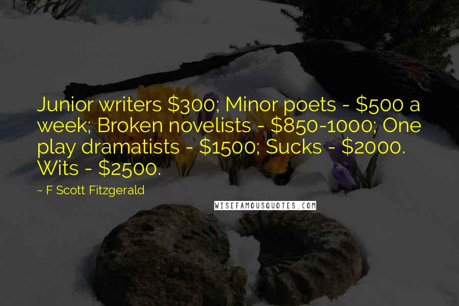 F Scott Fitzgerald Quotes: Junior writers $300; Minor poets - $500 a week; Broken novelists - $850-1000; One play dramatists - $1500; Sucks - $2000. Wits - $2500.