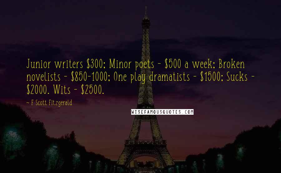 F Scott Fitzgerald Quotes: Junior writers $300; Minor poets - $500 a week; Broken novelists - $850-1000; One play dramatists - $1500; Sucks - $2000. Wits - $2500.