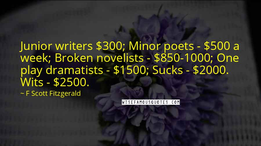 F Scott Fitzgerald Quotes: Junior writers $300; Minor poets - $500 a week; Broken novelists - $850-1000; One play dramatists - $1500; Sucks - $2000. Wits - $2500.