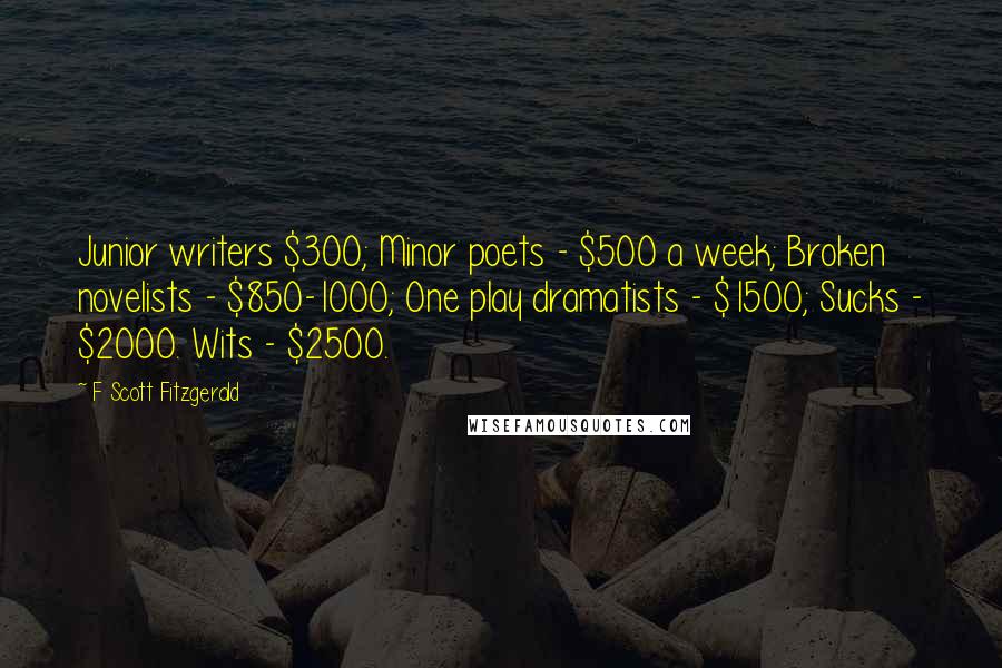 F Scott Fitzgerald Quotes: Junior writers $300; Minor poets - $500 a week; Broken novelists - $850-1000; One play dramatists - $1500; Sucks - $2000. Wits - $2500.