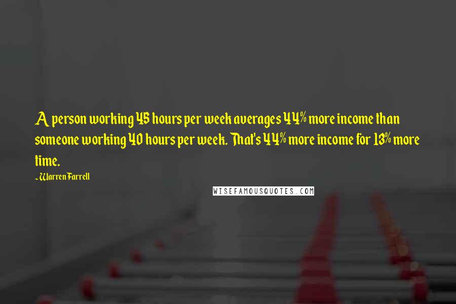 Warren Farrell quotes: A person working 45 hours per week averages 44% more income than someone working 40 hours per week. That's 44% more income for 13% more time.
