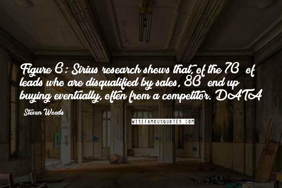 Steven Woods Quotes: Figure 6: Sirius research shows that, of the 70% of leads who are disqualified by sales, 80% end up buying eventually, often from a competitor. DATA