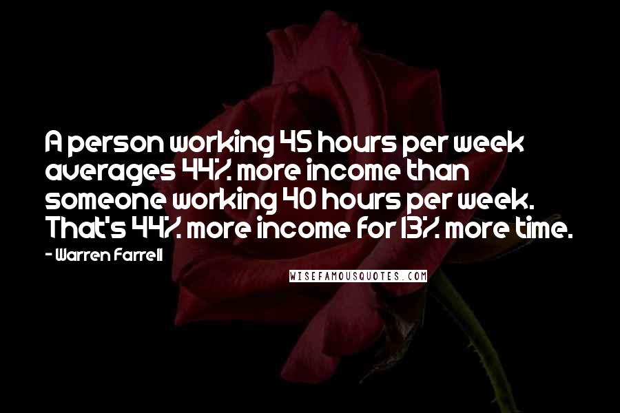 Warren Farrell Quotes: A person working 45 hours per week averages 44% more income than someone working 40 hours per week. That's 44% more income for 13% more time.